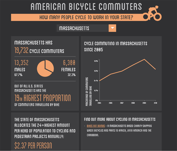 How many bike commuters in your state