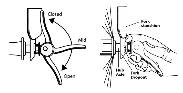 Fig. 14a: Closed, Mid, Open positions & Fig. 14b: Install the wheel on the fork.