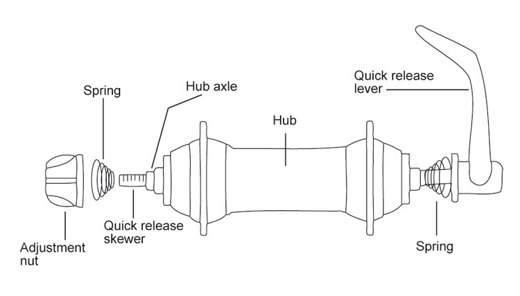 Fig. 33: Traditional quick release; diagram of parts.