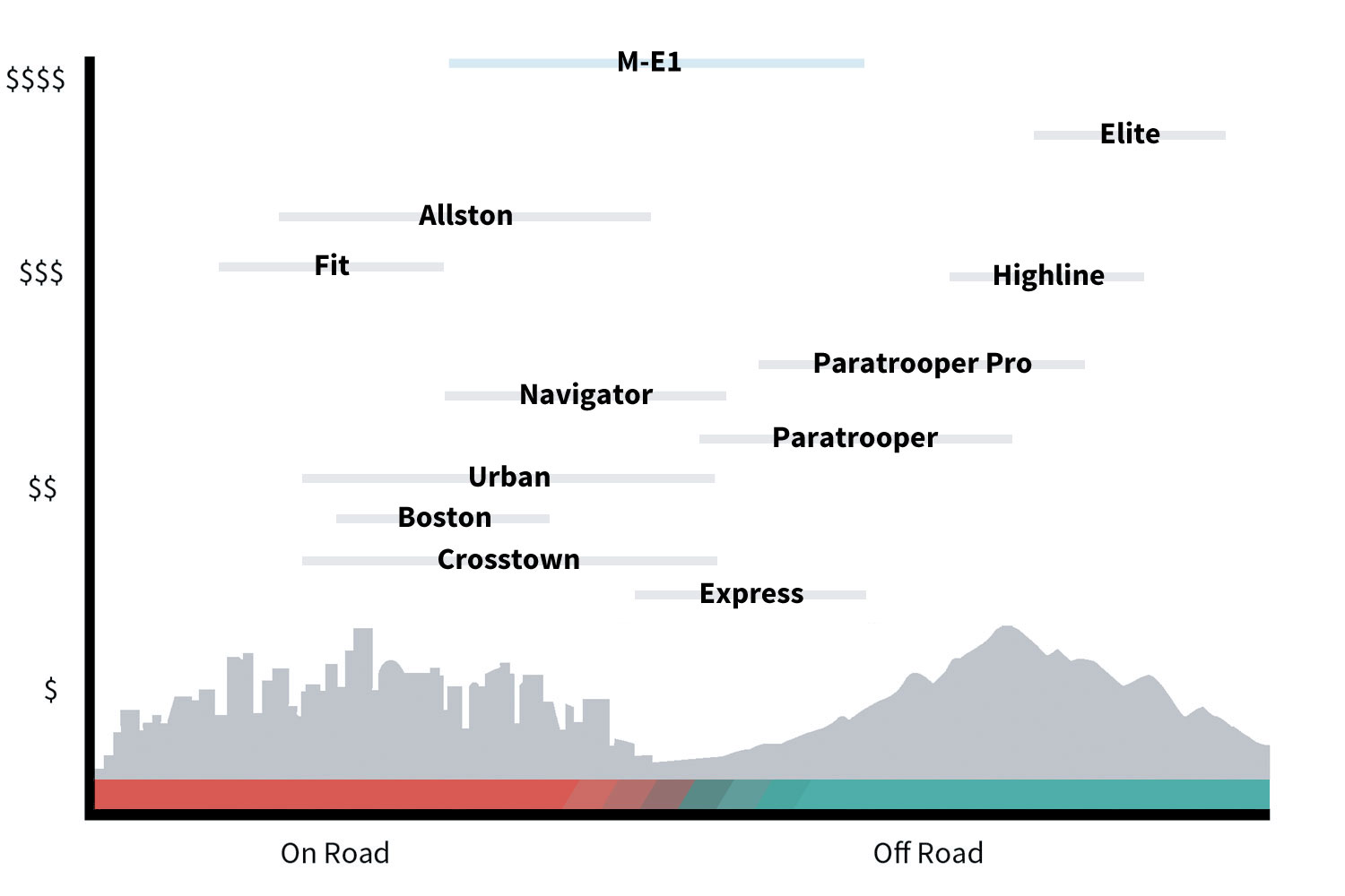 Find the right Montague Folding Bike - Cost vs Use Graph